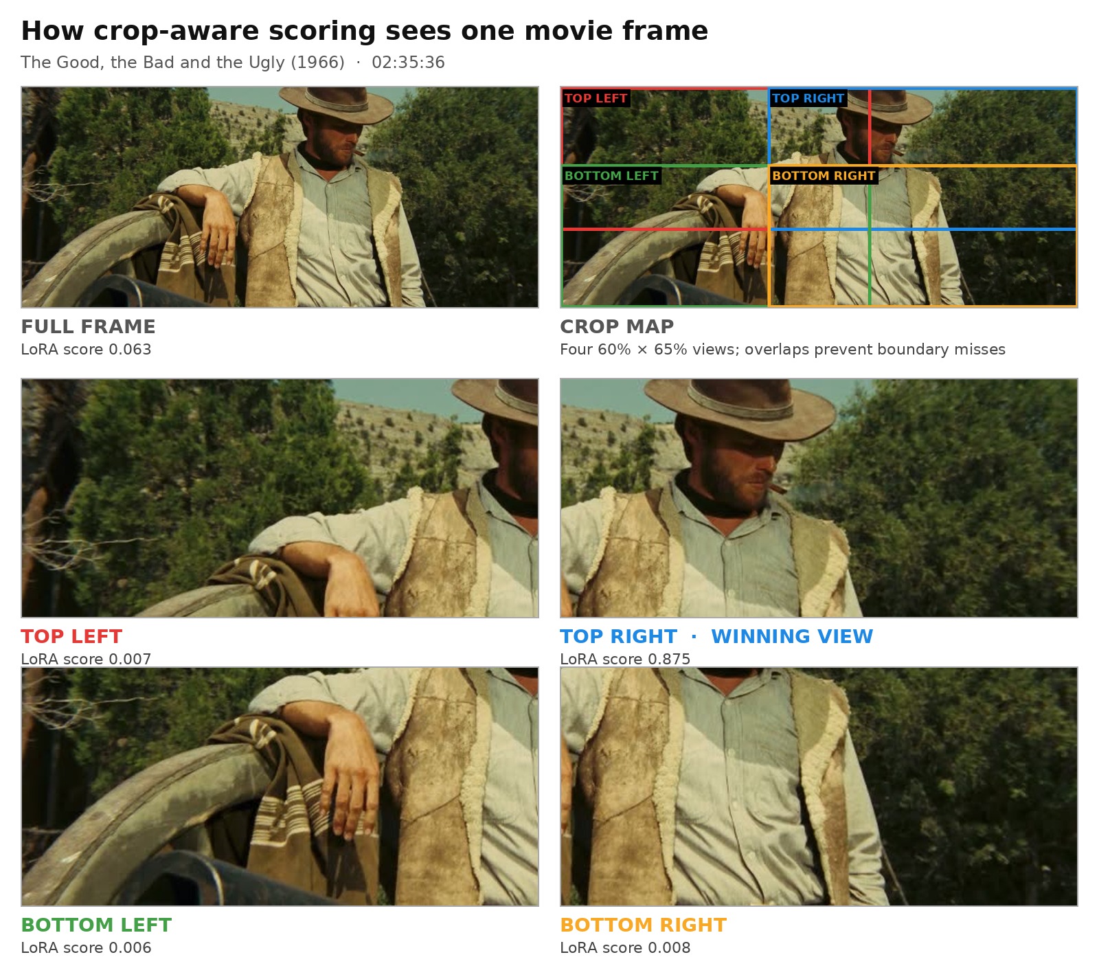 The first four-crop experiment recovering a cigar held by Clint Eastwood