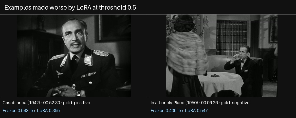 Examples the LoRA made worse